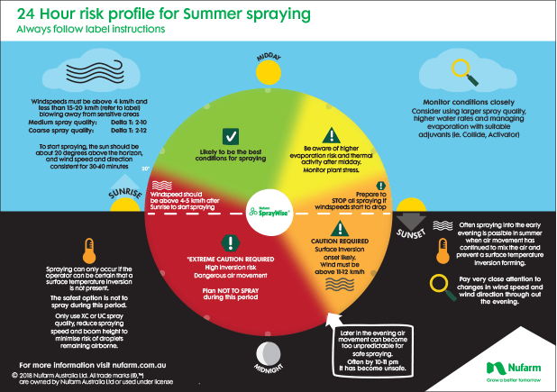 Nufarm SprayWise Spray Wheel